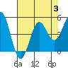 Point Arena Lighthouse tide chart for Thursday, August 3, 2023