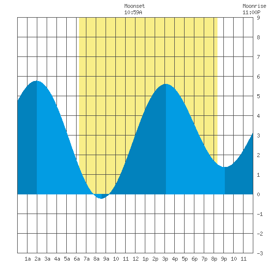 Point Arena Lighthouse tide chart for Saturday, August 5, 2023