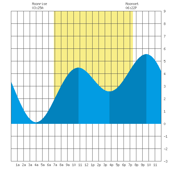 Point Arena Lighthouse tide chart for Monday, September 11, 2023