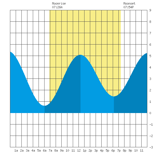 Point Arena Lighthouse tide chart for Friday, September 15, 2023