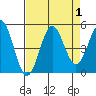 Point Arena Lighthouse tide chart for Friday, September 1, 2023