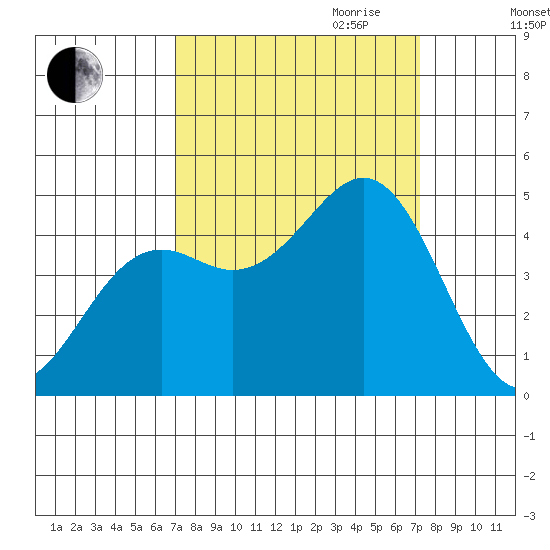 Point Arena Lighthouse tide chart for Friday, September 22, 2023