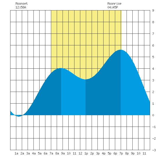 Point Arena Lighthouse tide chart for Sunday, September 24, 2023