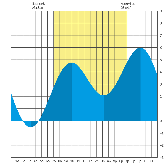 Point Arena Lighthouse tide chart for Tuesday, September 26, 2023