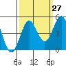 Point Arena Lighthouse tide chart for Wednesday, September 27, 2023