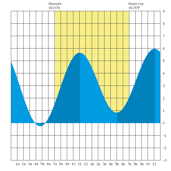 Point Arena Lighthouse tide chart for Thursday, September 28, 2023