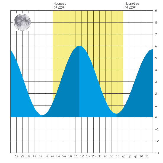 Point Arena Lighthouse tide chart for Friday, September 29, 2023