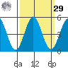 Point Arena Lighthouse tide chart for Friday, September 29, 2023