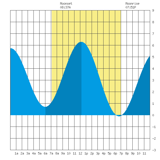 Point Arena Lighthouse tide chart for Saturday, September 30, 2023
