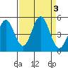 Point Arena Lighthouse tide chart for Sunday, September 3, 2023