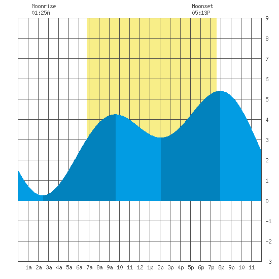 Point Arena Lighthouse tide chart for Saturday, September 9, 2023