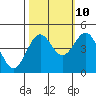 Point Arena Lighthouse tide chart for Tuesday, October 10, 2023