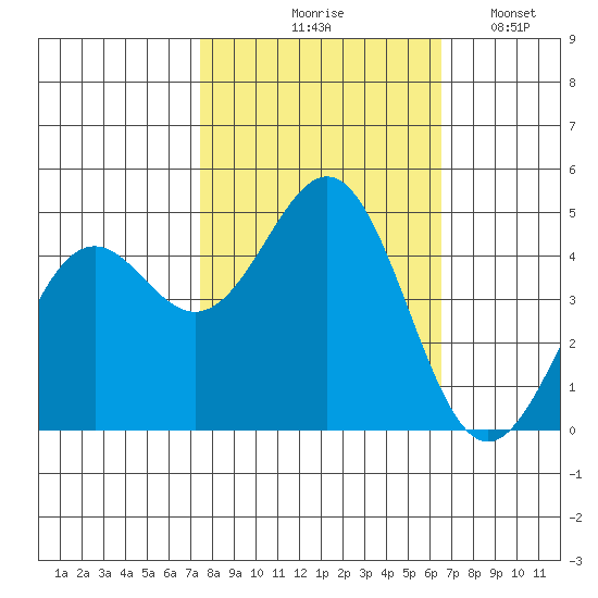 Point Arena Lighthouse tide chart for Wednesday, October 18, 2023