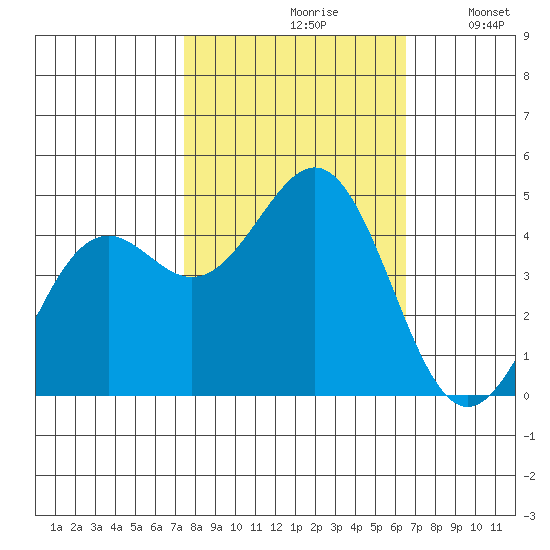 Point Arena Lighthouse tide chart for Thursday, October 19, 2023