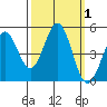 Point Arena Lighthouse tide chart for Sunday, October 1, 2023
