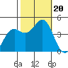 Point Arena Lighthouse tide chart for Friday, October 20, 2023
