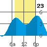 Point Arena Lighthouse tide chart for Monday, October 23, 2023