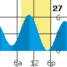 Point Arena Lighthouse tide chart for Friday, October 27, 2023
