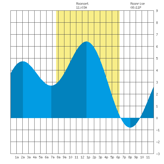 Point Arena Lighthouse tide chart for Tuesday, October 31, 2023