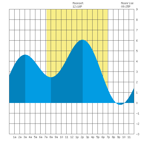 Point Arena Lighthouse tide chart for Tuesday, October 3, 2023