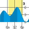 Point Arena Lighthouse tide chart for Tuesday, October 3, 2023
