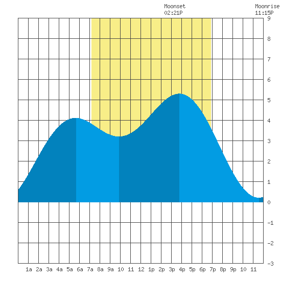 Point Arena Lighthouse tide chart for Thursday, October 5, 2023