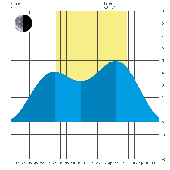 Point Arena Lighthouse tide chart for Friday, October 6, 2023