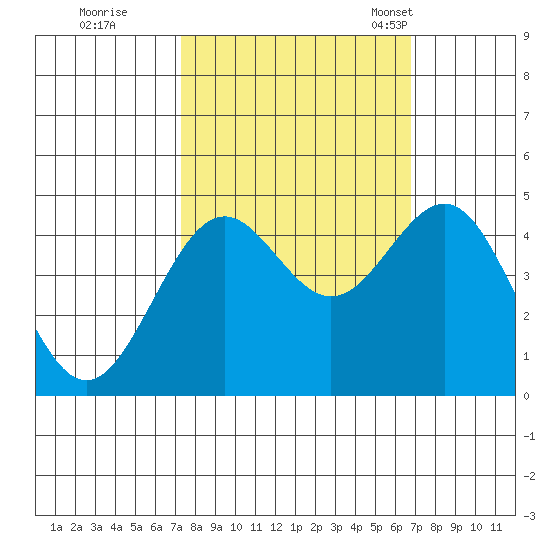 Point Arena Lighthouse tide chart for Monday, October 9, 2023