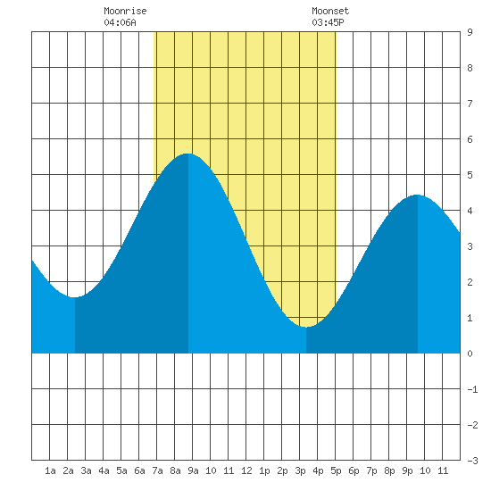 Point Arena Lighthouse tide chart for Friday, November 10, 2023