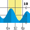 Point Arena Lighthouse tide chart for Friday, November 10, 2023