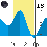 Point Arena Lighthouse tide chart for Monday, November 13, 2023