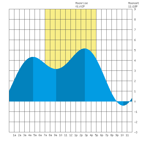 Point Arena Lighthouse tide chart for Sunday, November 19, 2023