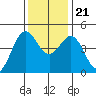Point Arena Lighthouse tide chart for Tuesday, November 21, 2023