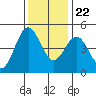 Point Arena Lighthouse tide chart for Wednesday, November 22, 2023