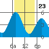 Point Arena Lighthouse tide chart for Thursday, November 23, 2023