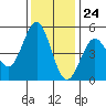 Point Arena Lighthouse tide chart for Friday, November 24, 2023