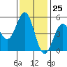 Point Arena Lighthouse tide chart for Saturday, November 25, 2023
