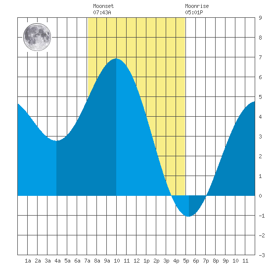 Point Arena Lighthouse tide chart for Monday, November 27, 2023