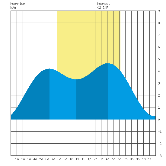 Point Arena Lighthouse tide chart for Saturday, November 4, 2023