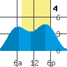 Point Arena Lighthouse tide chart for Saturday, November 4, 2023