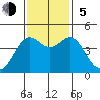 Point Arena Lighthouse tide chart for Sunday, November 5, 2023