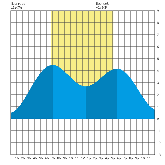 Point Arena Lighthouse tide chart for Monday, November 6, 2023