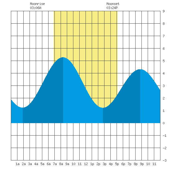 Point Arena Lighthouse tide chart for Thursday, November 9, 2023
