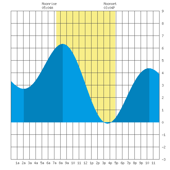 Point Arena Lighthouse tide chart for Sunday, December 10, 2023
