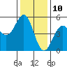 Point Arena Lighthouse tide chart for Sunday, December 10, 2023