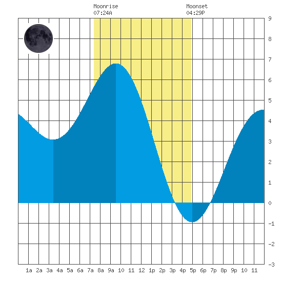 Point Arena Lighthouse tide chart for Tuesday, December 12, 2023