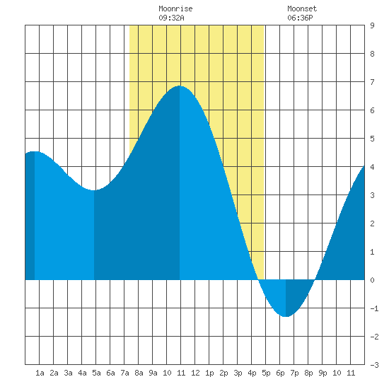 Point Arena Lighthouse tide chart for Thursday, December 14, 2023