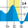 Point Arena Lighthouse tide chart for Thursday, December 14, 2023