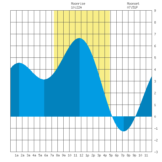 Point Arena Lighthouse tide chart for Friday, December 15, 2023