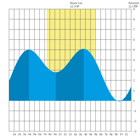 Point Arena Lighthouse tide chart for Monday, December 18, 2023